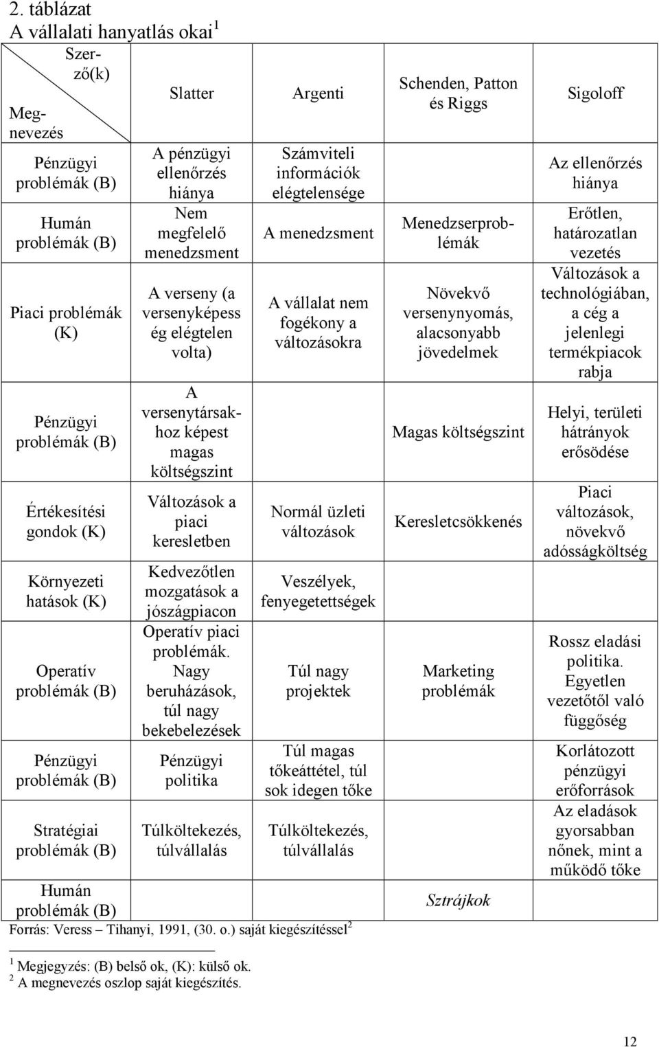 versenytársakhoz képest magas költségszint Változások a piaci keresletben Kedvezıtlen mozgatások a jószágpiacon Operatív piaci problémák.