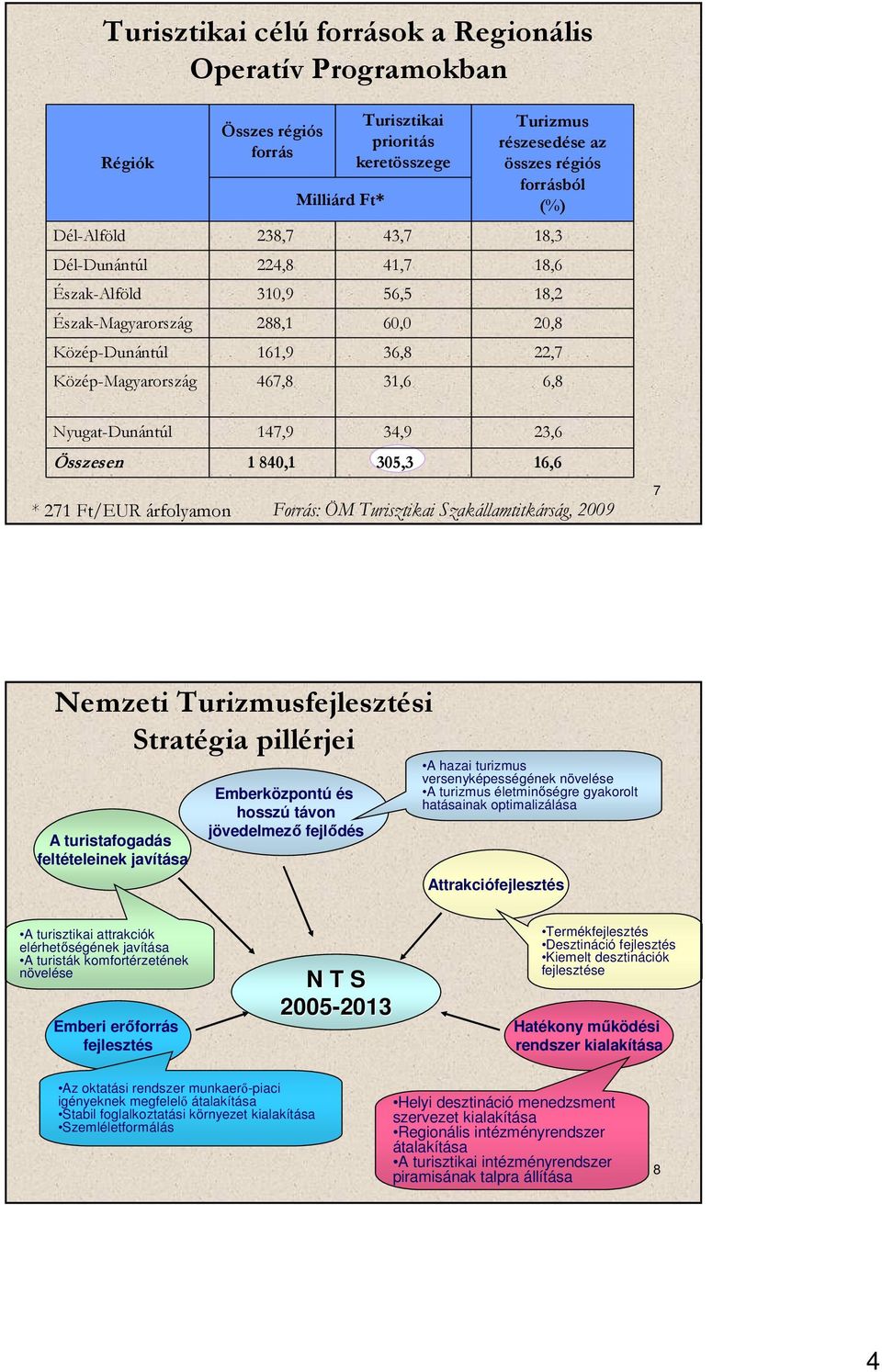 34,9 23,6 Összesen 1 840,1 305,3 16,6 * 271 Ft/EUR árfolyamon Forrás: ÖM Turisztikai Szakállamtitkárság, 2009 7 Nemzeti Turizmusfejlesztési Stratégia pillérjei A turistafogadás feltételeinek javítása