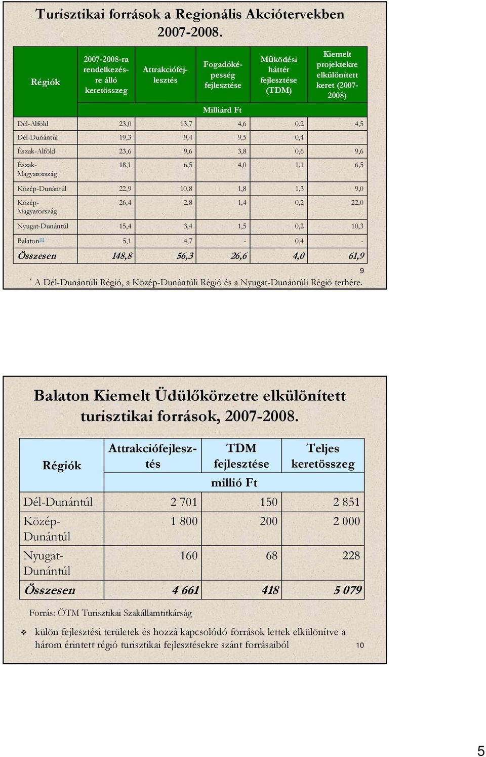 Dél-Alföld 23,0 13,7 4,6 0,2 4,5 Dél-Dunántúl 19,3 9,4 9,5 0,4 - Észak-Alföld 23,6 9,6 3,8 0,6 9,6 Észak- Magyarország 18,1 6,5 4,0 1,1 6,5 Közép-Dunántúl 22,9 10,8 1,8 1,3 9,0 Közép- Magyarország