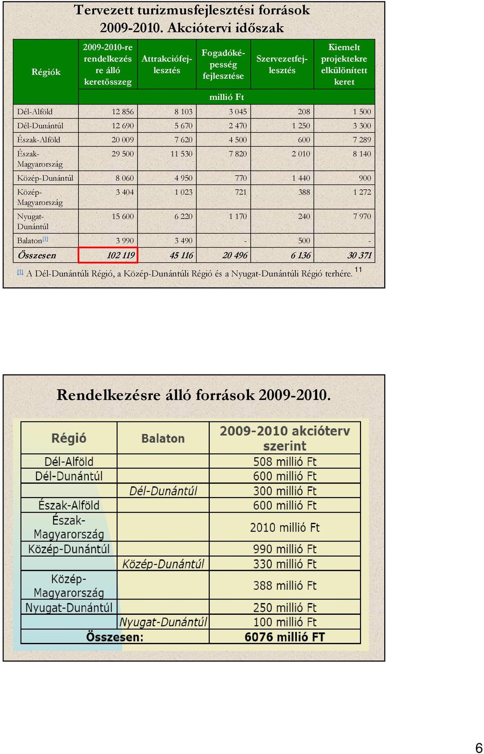 3 490 45 116 Szervezetfejlesztés Fogadóképesség fejlesztése millió Ft 3 045 2 470 4 500 7 820 770 721 1 170-20 496 208 1 250 600 2 010 1 440 388 240 500 6 136 Kiemelt projektekre