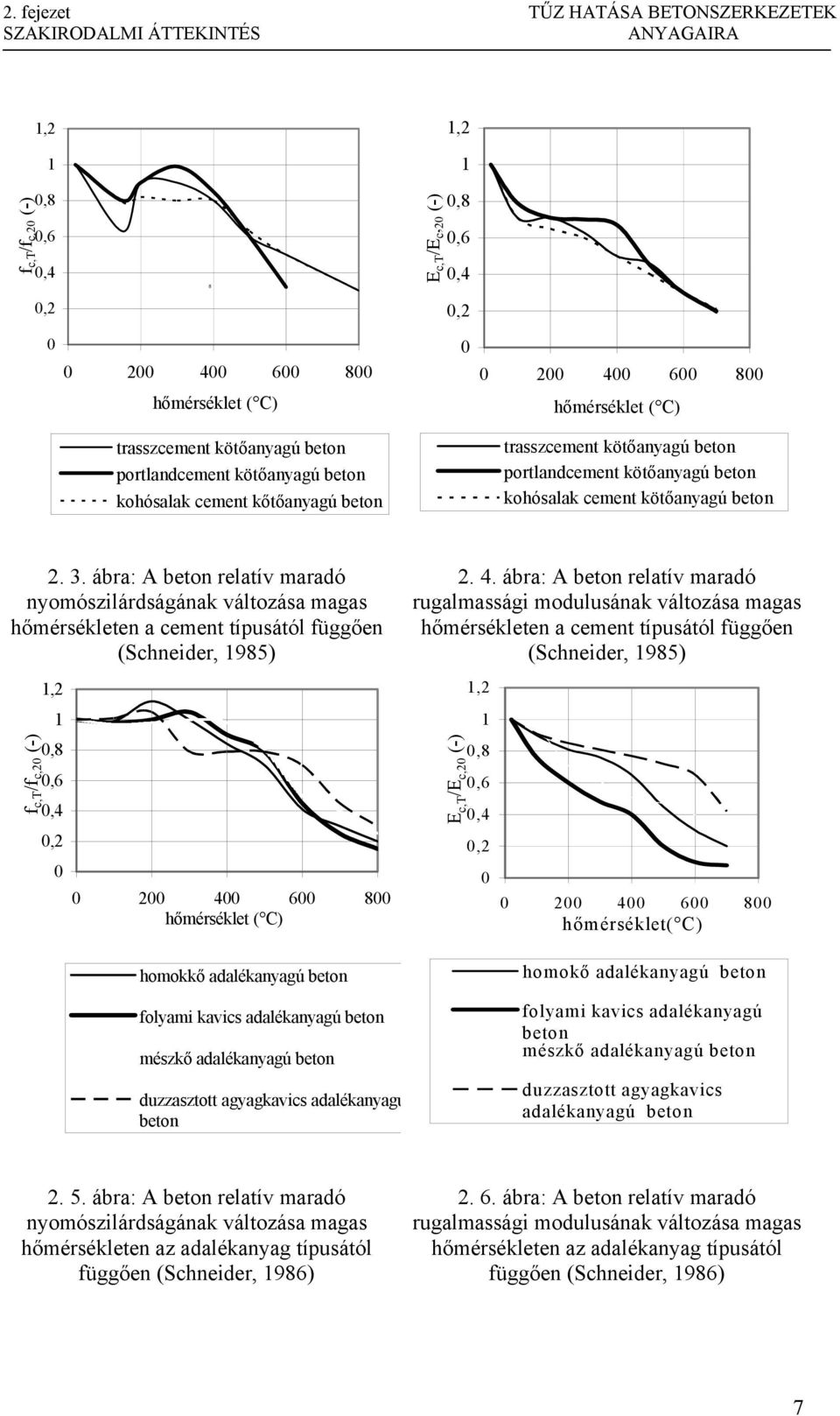 kötőanyagú beton 2. 3. ábra: A beton relatív maradó nyomószilárdságának változása magas hőmérsékleten a cement típusától függően (Schneider, 985),2 2. 4.