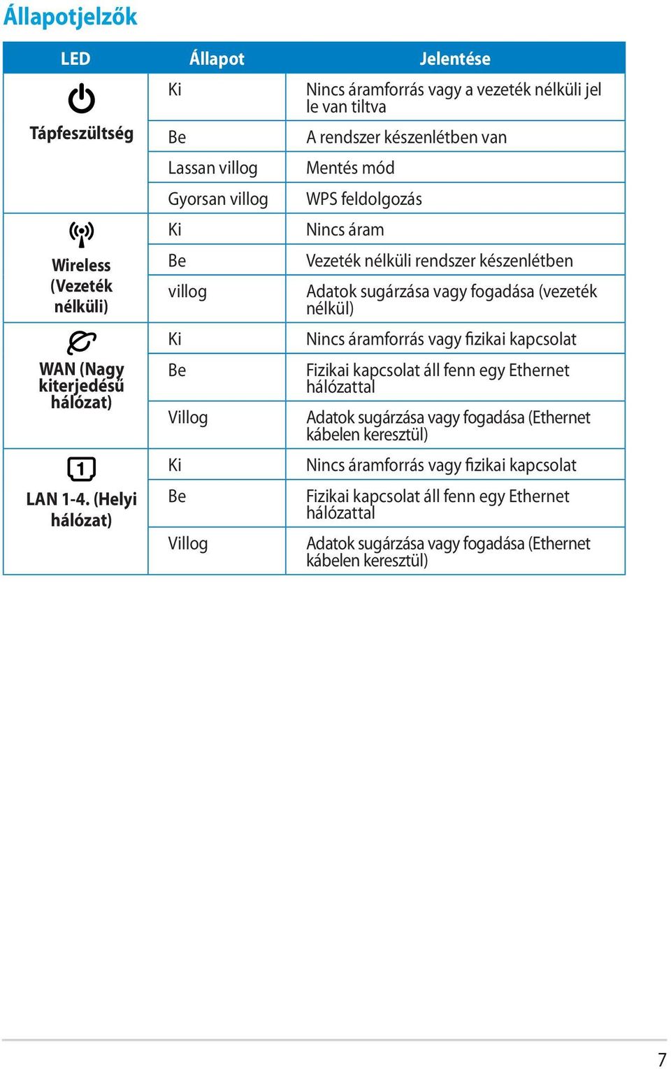 Mentés mód WPS feldolgozás Nincs áram Vezeték nélküli rendszer készenlétben Adatok sugárzása vagy fogadása (vezeték nélkül) Nincs áramforrás vagy fizikai kapcsolat Fizikai