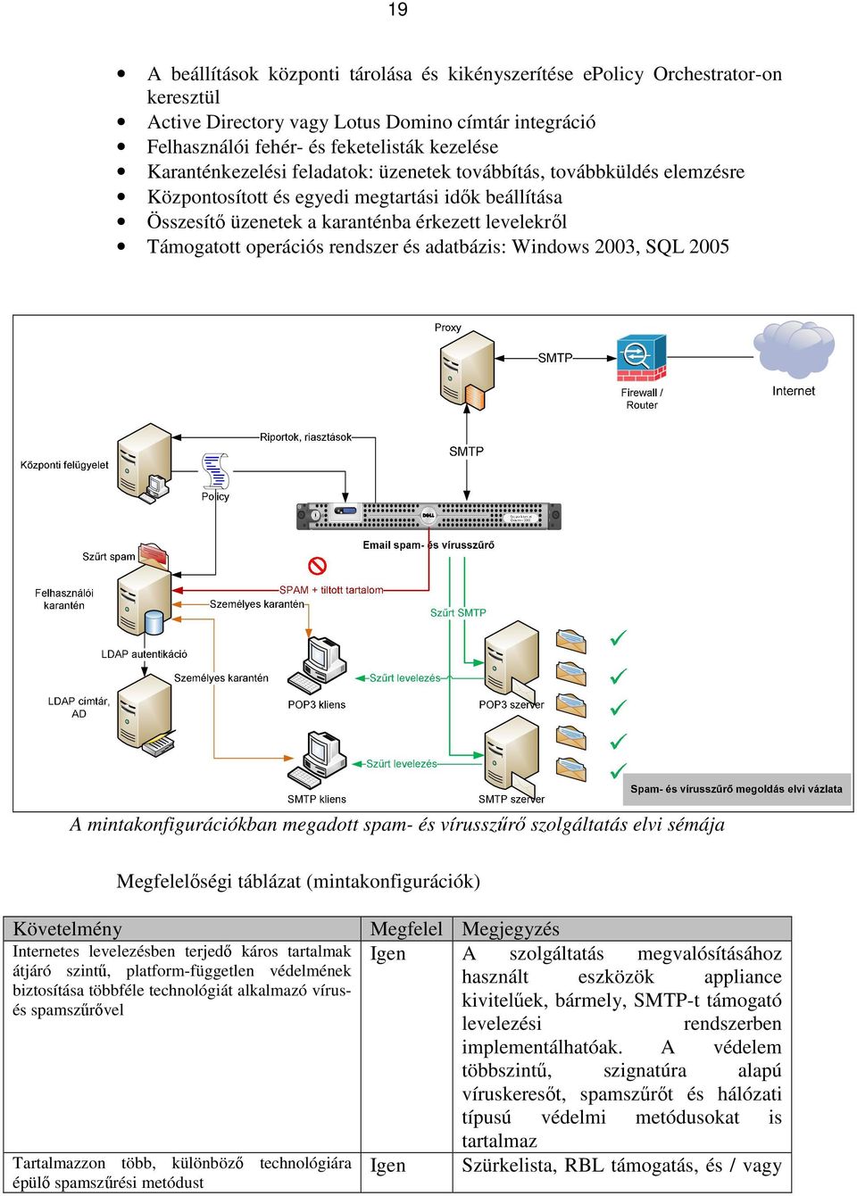 rendszer és adatbázis: Windows 2003, SQL 2005 A mintakonfigurációkban megadott spam- és vírusszőrı szolgáltatás elvi sémája Megfelelıségi táblázat (mintakonfigurációk) Követelmény Internetes