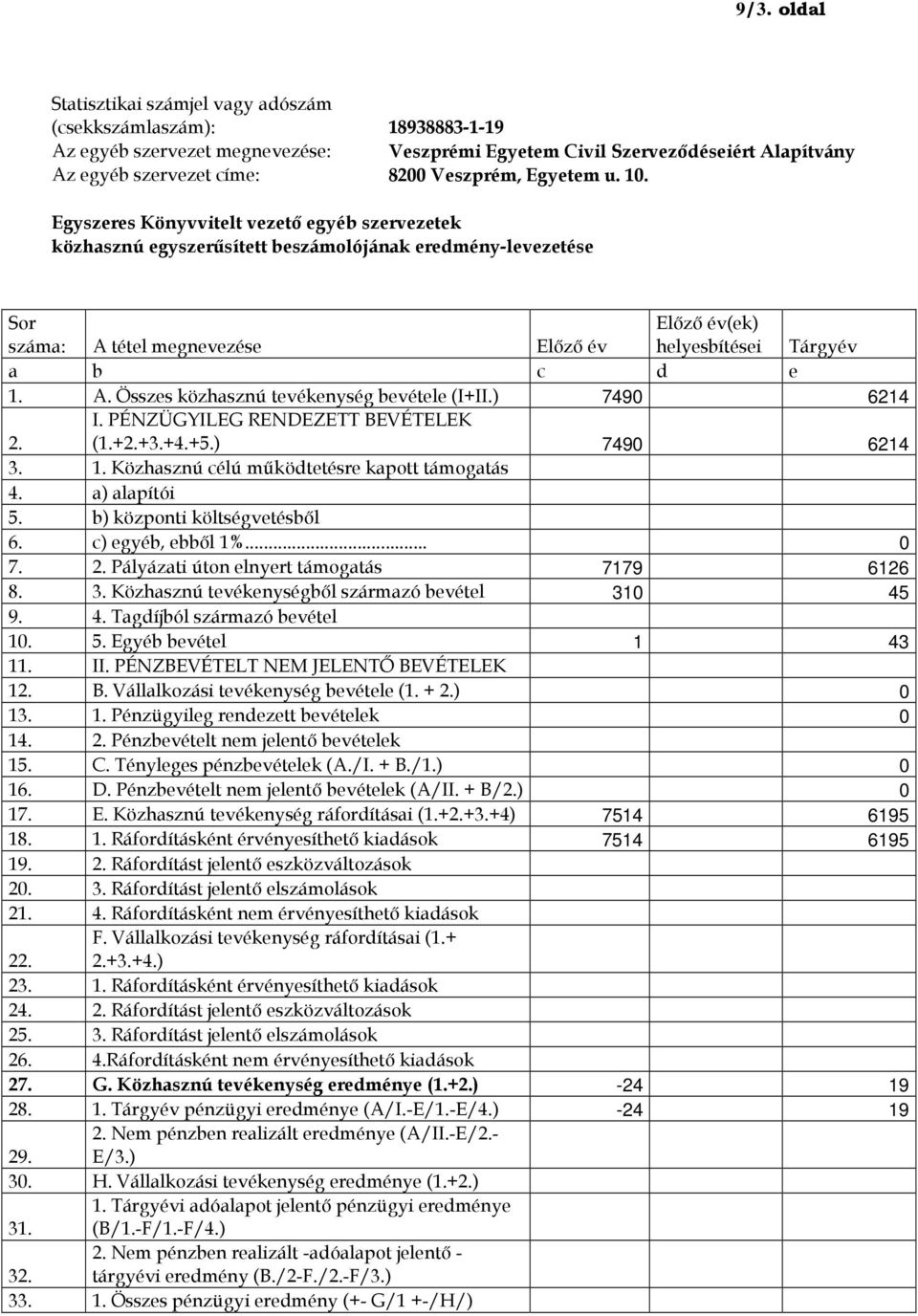 Egyszeres Könyvvitelt vezető egyéb szervezetek közhasznú egyszerűsített beszámolójának eredmény-levezetése Sor száma: A tétel megnevezése Előző év Előző év(ek) helyesbítései Tárgyév a b c d e 1. A. Összes közhasznú tevékenység bevétele (I+II.