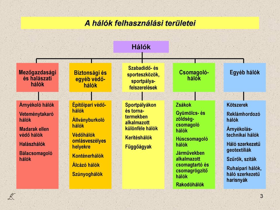 Álcázó hálók Szúnyoghálók Sportpályákon és tornatermekben alkalmazott különféle hálók Kerítéshálók Függőágyak Zsákok Gyümölcs- és zöldségcsomagoló hálók Húscsomagoló hálók Járművekben