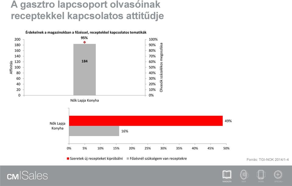 184 Nők Lapja Konyha 100% 90% 80% 70% 60% 50% 40% 30% 20% 10% 0% Nők Lapja Konyha 16% 49% 0% 5% 10% 15% 20%