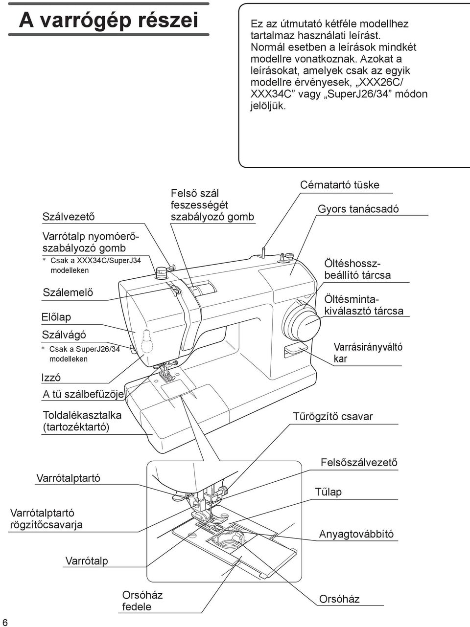 Szálvezető Varrótalp nyomóerőszabályozó gomb ** Csak a XXX34C/ SuperJ34 modelleken Szálemelő Előlap Szálvágó ** Csak a SuperJ6/34 modelleken Izzó A tű szálbefűzője Toldalékasztalka