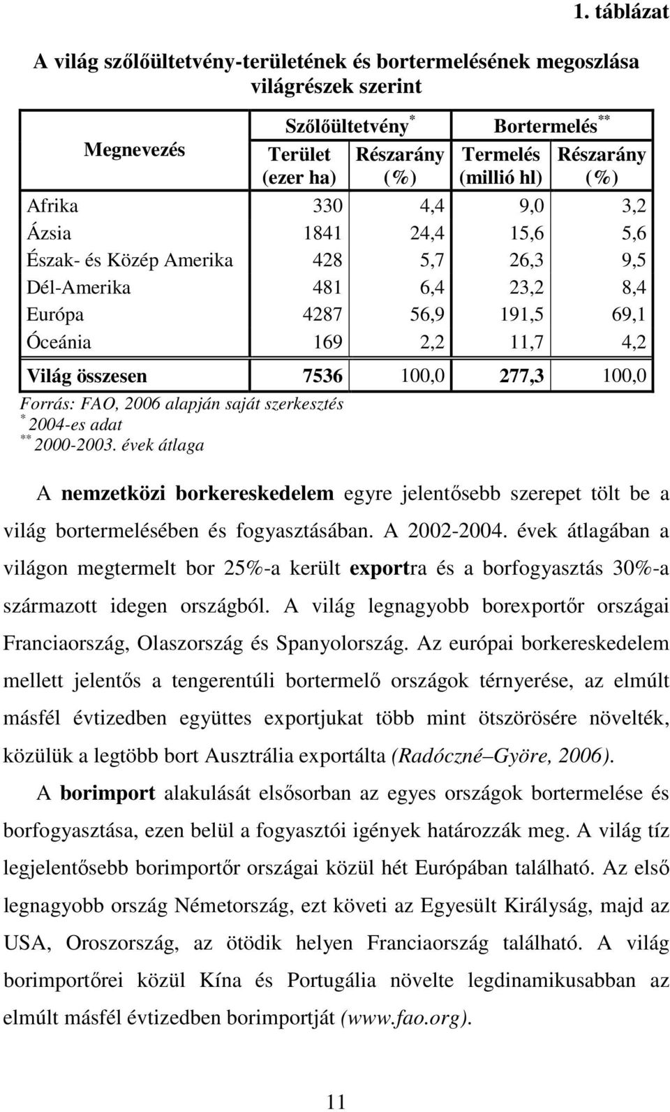7536 100,0 277,3 100,0 Forrás: FAO, 2006 alapján saját szerkesztés * 2004-es adat ** 2000-2003.