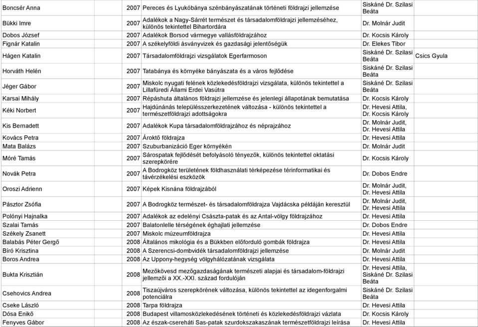 Elekes Tibor Hágen Katalin 2007 Társadalomföldrajzi vizsgálatok Egerfarmoson Csics Gyula Horváth Helén 2007 Tatabánya és környéke bányászata és a város fejlődése Jéger Gábor 2007 Karsai Mihály 2007