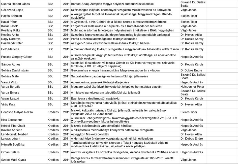 Kollár László BSc Forgószelek kialakulása a Kárpátok- és a Kárpát-medence területén Kositzky Réka BSc Mobil radar állomás lehetséges helyszíneinek értékelése a Bükk hegységben Kovács Anita BSc