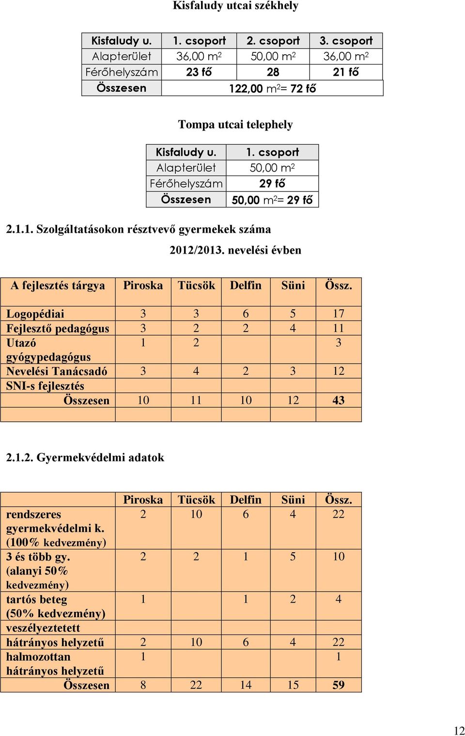 1.1. Szolgáltatásokon résztvevő gyermekek száma 2012/2013. nevelési évben A fejlesztés tárgya Piroska Tücsök Delfin Süni Össz.