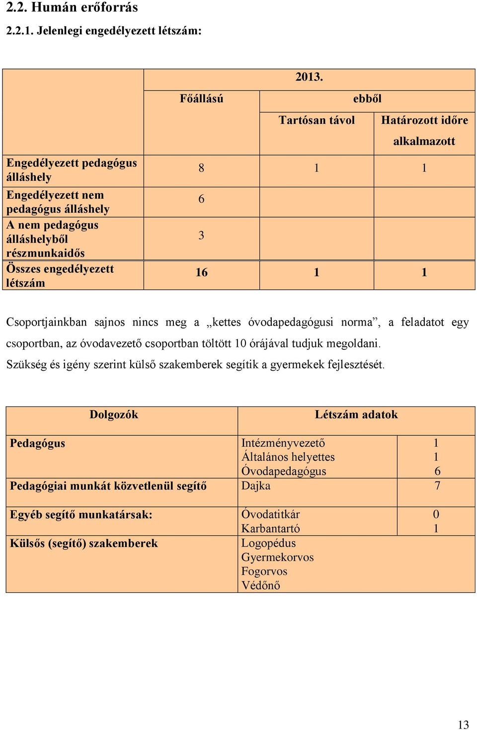 Főállású ebből Tartósan távol Határozott időre alkalmazott 8 1 1 6 3 16 1 1 Csoportjainkban sajnos nincs meg a kettes óvodapedagógusi norma, a feladatot egy csoportban, az óvodavezető csoportban