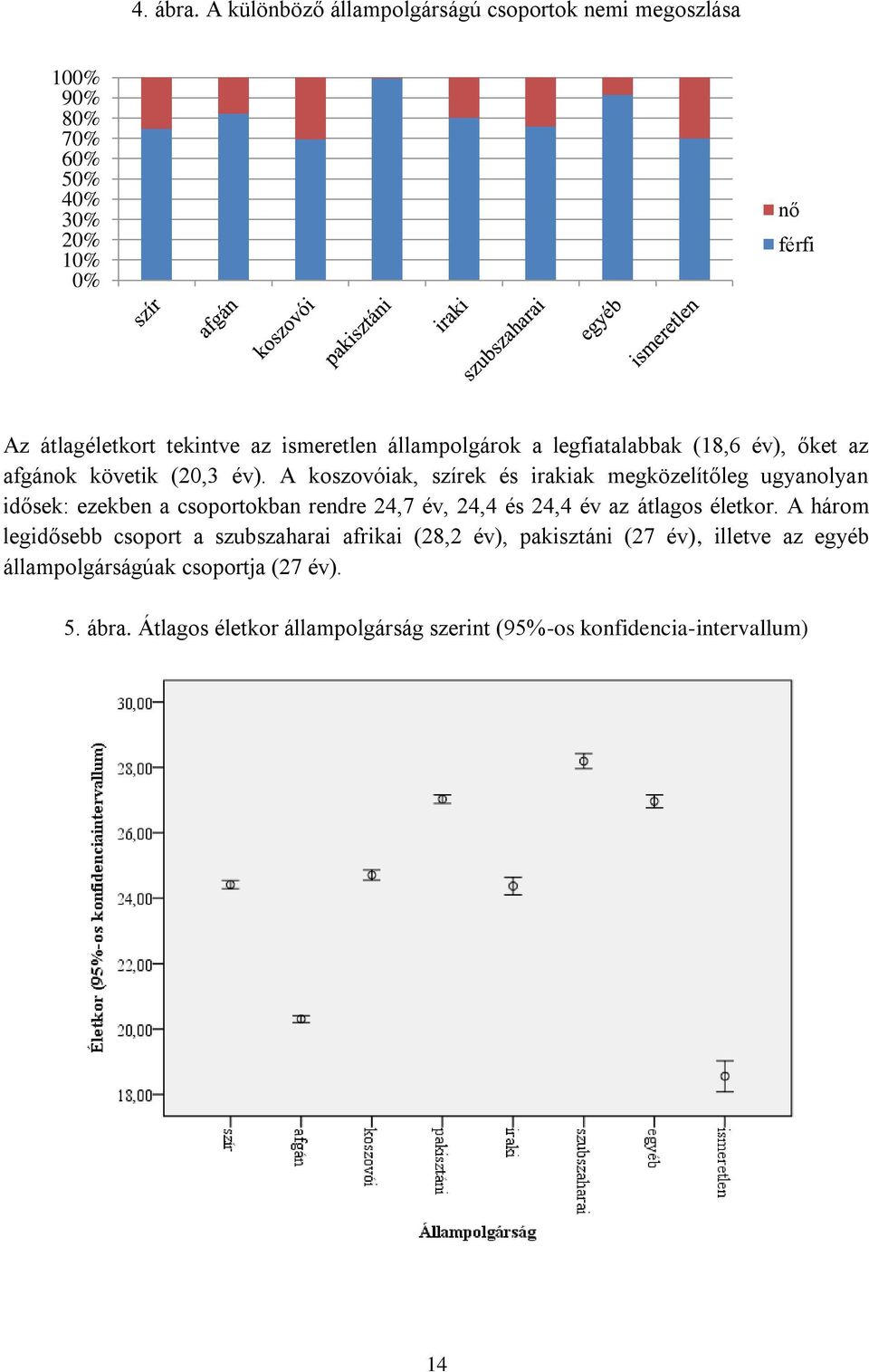 állampolgárok a legfiatalabbak (18,6 év), őket az afgánok követik (20,3 év).