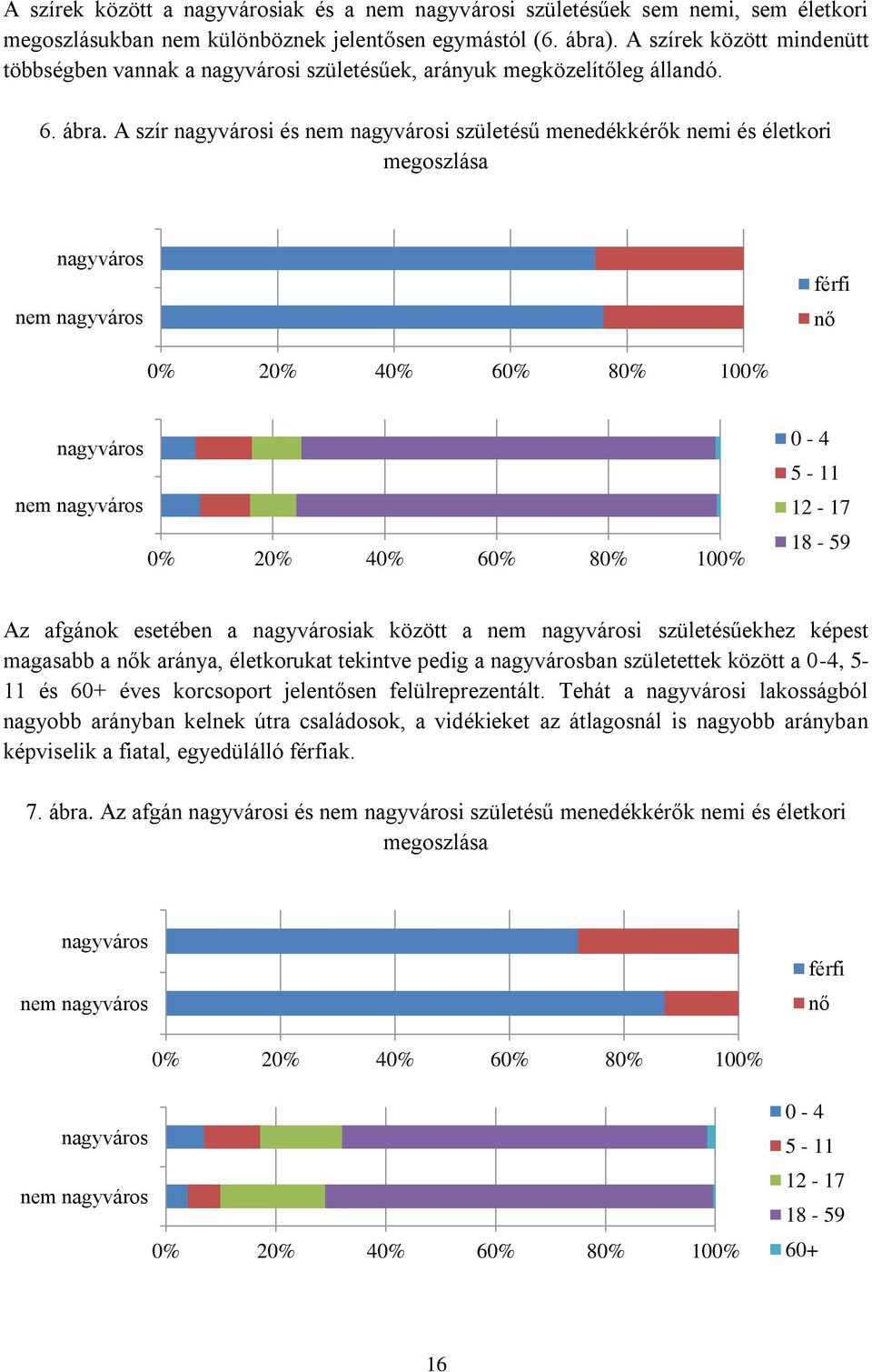 A szír nagyvárosi és nem nagyvárosi születésű menedékkérők nemi és életkori megoszlása nagyváros nem nagyváros férfi nő 0% 20% 40% 60% 80% 100% nagyváros nem nagyváros 0% 20% 40% 60% 80% 100% 0-4