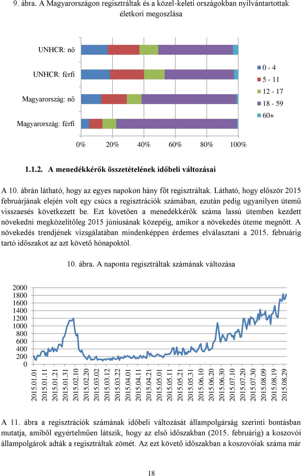 A Magyarországon regisztráltak és a közel-keleti országokban nyilvántartottak életkori megoszlása UNHCR: nő UNHCR: férfi Magyarország: nő Magyarország: férfi 0-4 5-11 12-17 18-59 60+ 0% 20% 40% 60%