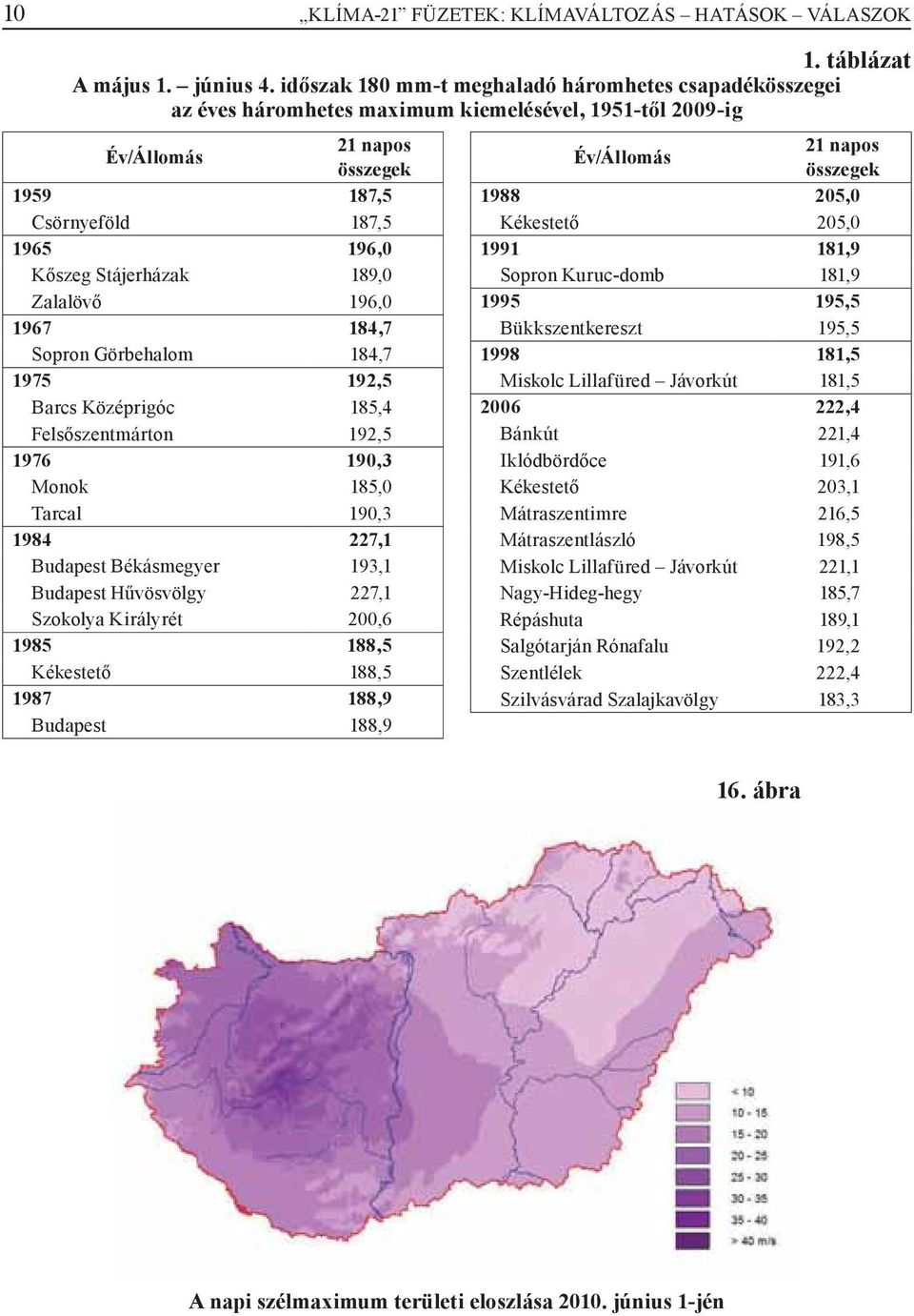 Stájerházak 189,0 Zalalövő 196,0 1967 184,7 Sopron Görbehalom 184,7 1975 192,5 Barcs Középrigóc 185,4 Felsőszentmárton 192,5 1976 190,3 Monok 185,0 Tarcal 190,3 1984 227,1 Budapest Békásmegyer 193,1