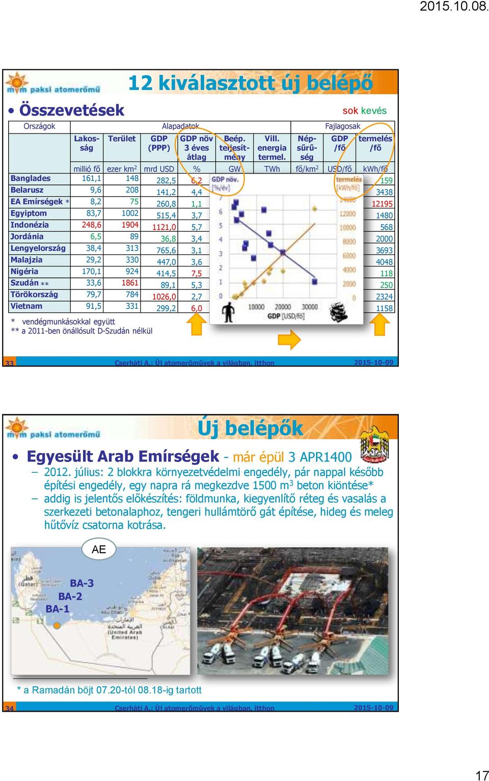 46 14708 3438 EA Emírségek * 8,2 75 260,8 1,1 27,0 100,0 109 3805 12195 Egyiptom 83,7 1002 515,4 3,7 26,9 123,9 84 6158 1480 Indonézia 248,6 1904 1121,0 5,7 34,1 141,2 131 4509 568 Jordánia 6,5 89