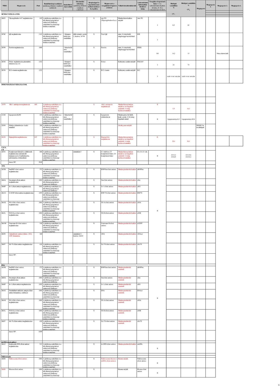 ) Anti-TG 8,5 82 2678C ge 1163 A járóbeteg-szakellátás és a 1 hónapon több testnedv esetén 2, kizárva: 26790 Total ge GE 28390 Ferritin 1000 2 héten belül Ferritin FERR - 14,2 15 28540 Folsav