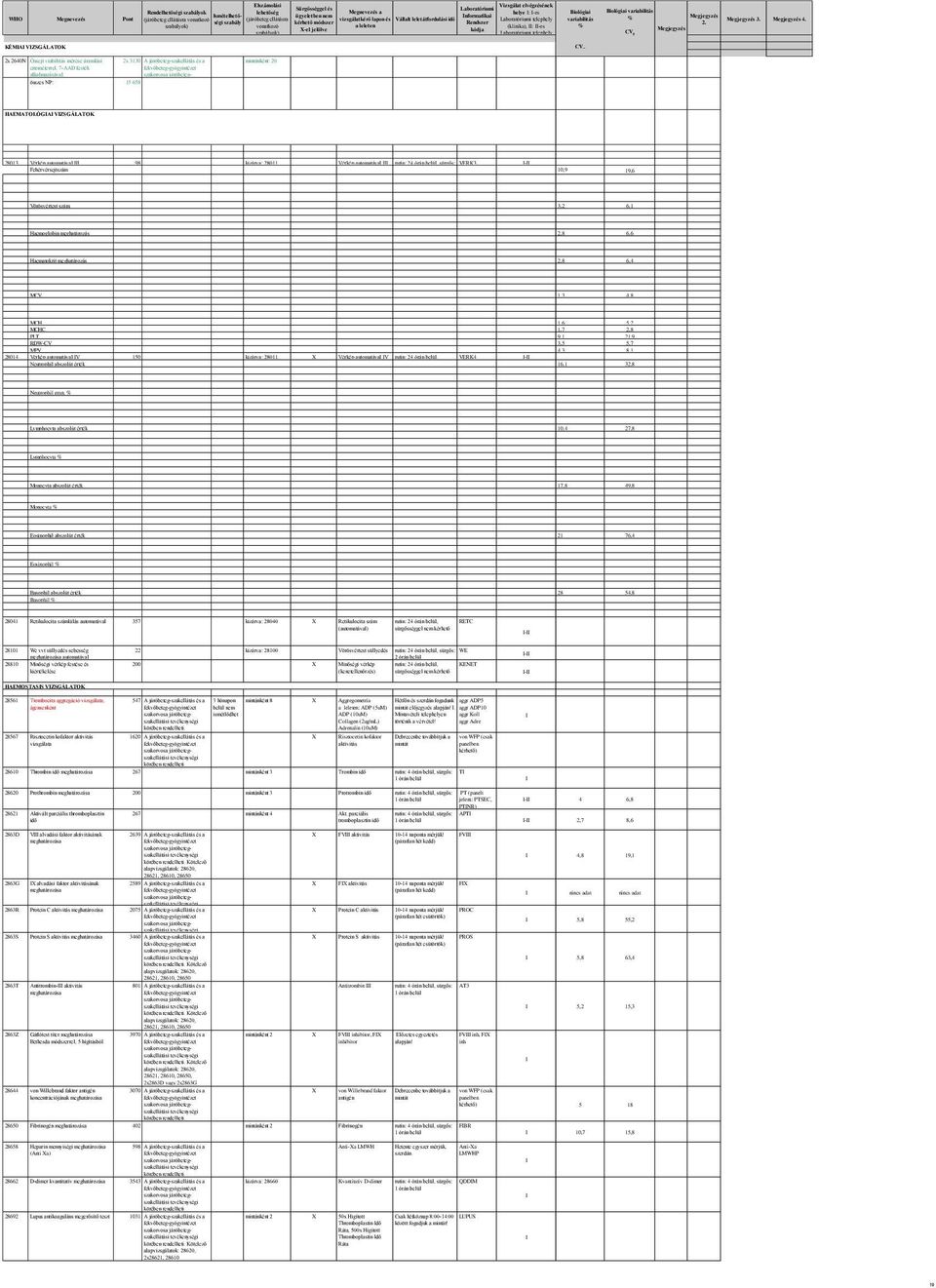 összes NP: 15 658 HAEMATOLÓGA VZSGÁLATOK 28013 Vérkép automatával 98 kizárva: 28011, Vérkép automatával VERK3 - Fehérvérsejtszám 10,9 19,6 Vörösvértest szám 3,2 6,1 Haemoglobin meghatározás 2,8 6,6