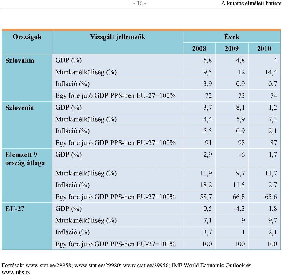 98 87 GDP () 2,9-6 1,7 Munkanélküliség () 11,9 9,7 11,7 Infláció () 18,2 11,5 2,7 Egy főre jutó GDP PPS-ben EU-27=100 58,7 66,8 65,6 EU-27 GDP () 0,5-4,3 1,8 Munkanélküliség () 7,1