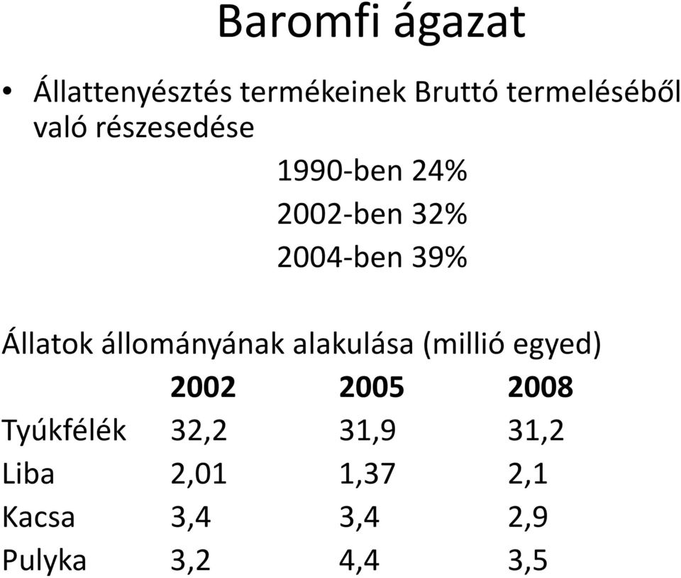 állományának alakulása (millió egyed) 2002 2005 2008 Tyúkfélék