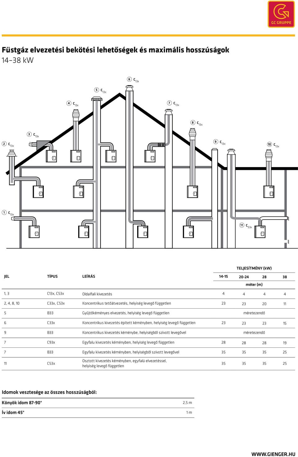 helyiség levegő független méretezendő 6 C33x Koncentrikus kivezetés épített kéményben, helyiség levegő független 23 23 23 15 9 B33 Koncentrikus kivezetés kéménybe, helyiségből szívott levegővel