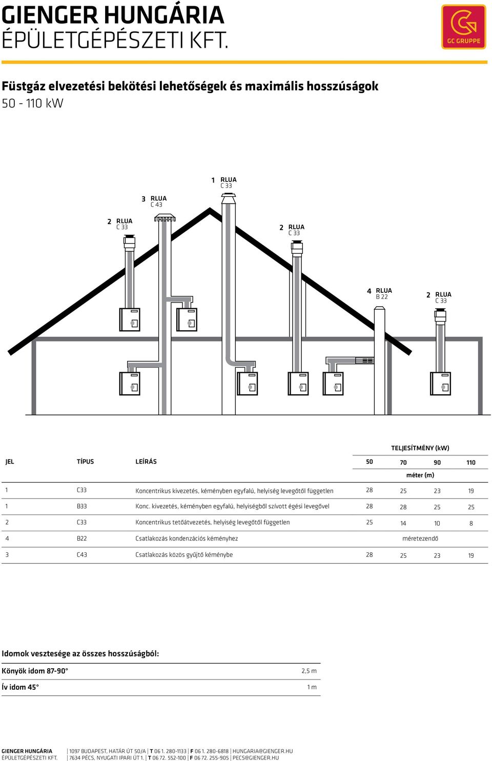kivezetés, kéményben egyfalú, helyiségből szívott égési levegővel 28 28 25 25 2 C33 Koncentrikus tetőátvezetés, helyiség levegőtől független 25 14 10 8 4 B22