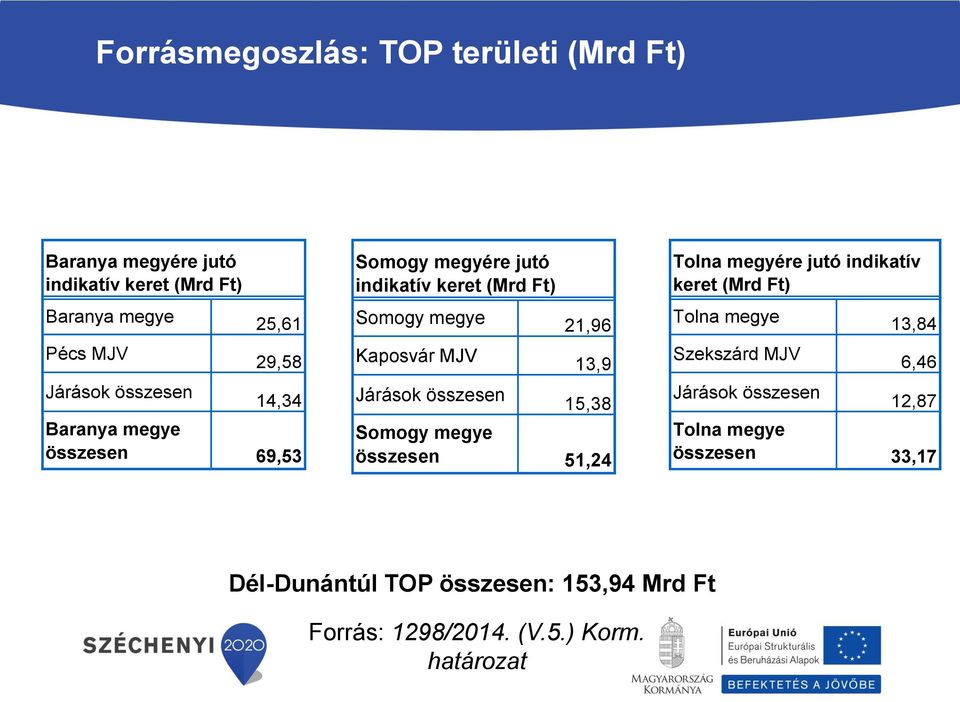 összesen 21,96 13,9 15,38 Somogy megye összesen 51,24 Tolna megyére jutó indikatív keret (Mrd Ft) Tolna megye Szekszárd MJV