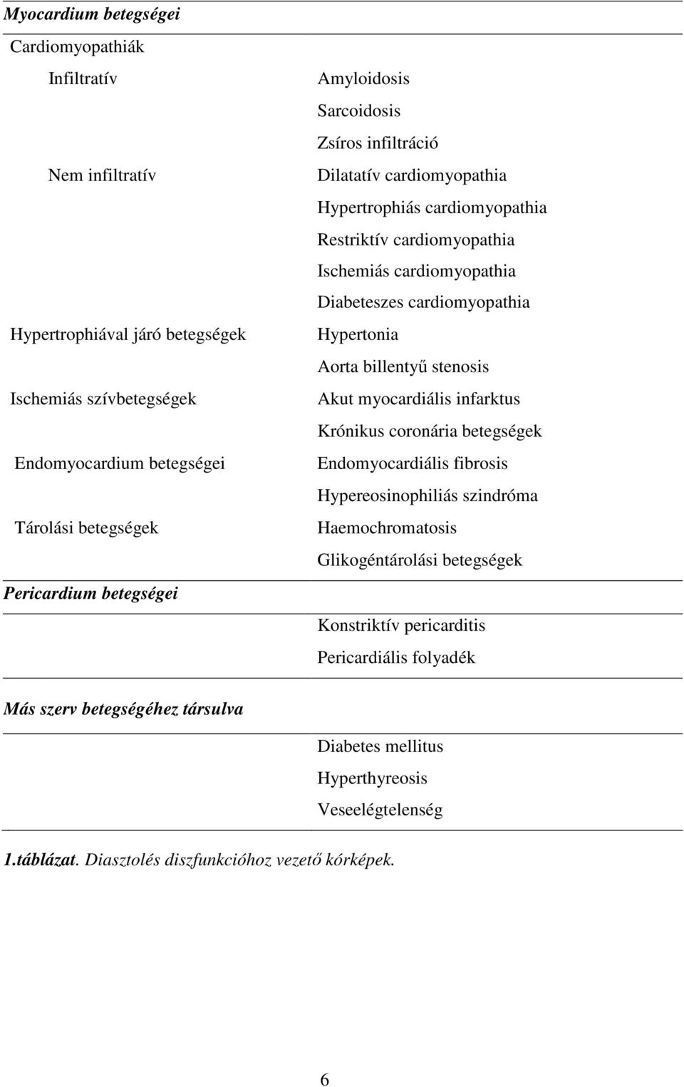 cardiomyopathia Hypertonia Aorta billentyű stenosis Akut myocardiális infarktus Krónikus coronária betegségek Endomyocardiális fibrosis Hypereosinophiliás szindróma Haemochromatosis