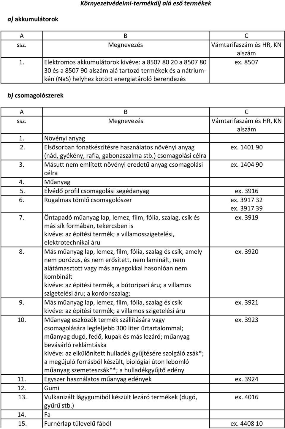 Növényi anyag 2. Elsősorban fonatkészítésre használatos növényi anyag ex. 1401 90 (nád, gyékény, rafia, gabonaszalma stb.) csomagolási célra 3.