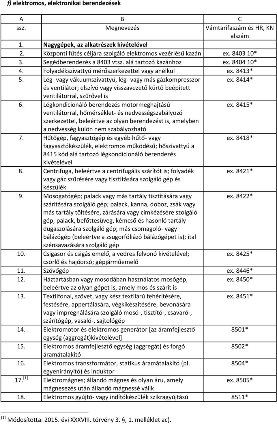 8414* és ventilátor; elszívó vagy visszavezető kürtő beépített ventilátorral, szűrővel is 6. Légkondicionáló berendezés motormeghajtású ex.