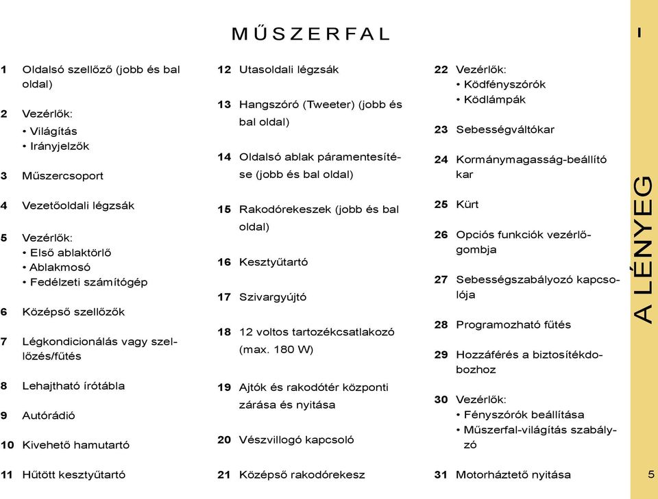 páramentesítése (jobb és bal oldal) 15 Rakodórekeszek (jobb és bal oldal) 16 Kesztyűtartó 17 Szivargyújtó 18 12 voltos tartozékcsatlakozó (max.