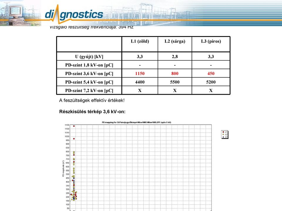 (sárga) L3 (piros) U (gyújt) [kv] 3,3 2,8 3,3 PDszint 1,8 kvon [pc] PDszint 3,6 kvon [pc] 1150 800 450 PDszint