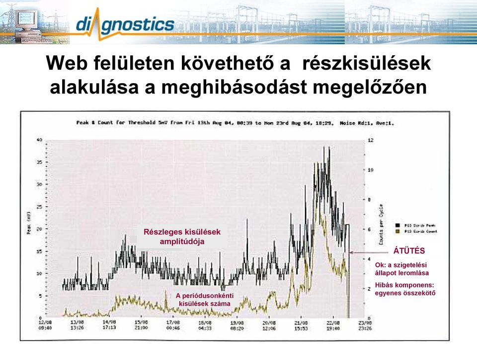 amplitúdója ÁTÜTÉS Ok: a szigetelési állapot leromlása