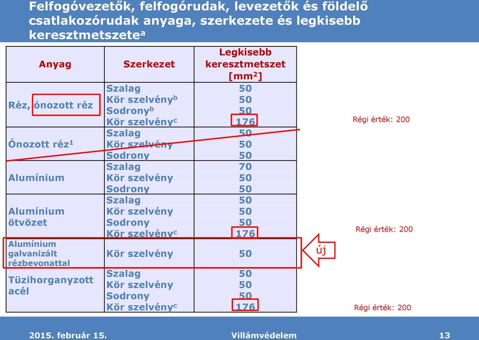 Szalag 70 Alumínium Kör szelvény 50 Sodrony 50 Alumínium ötvözet Alumínium galvanizált rézbevonattal Tüzihorganyzott acél Szalag 50 Kör szelvény 50