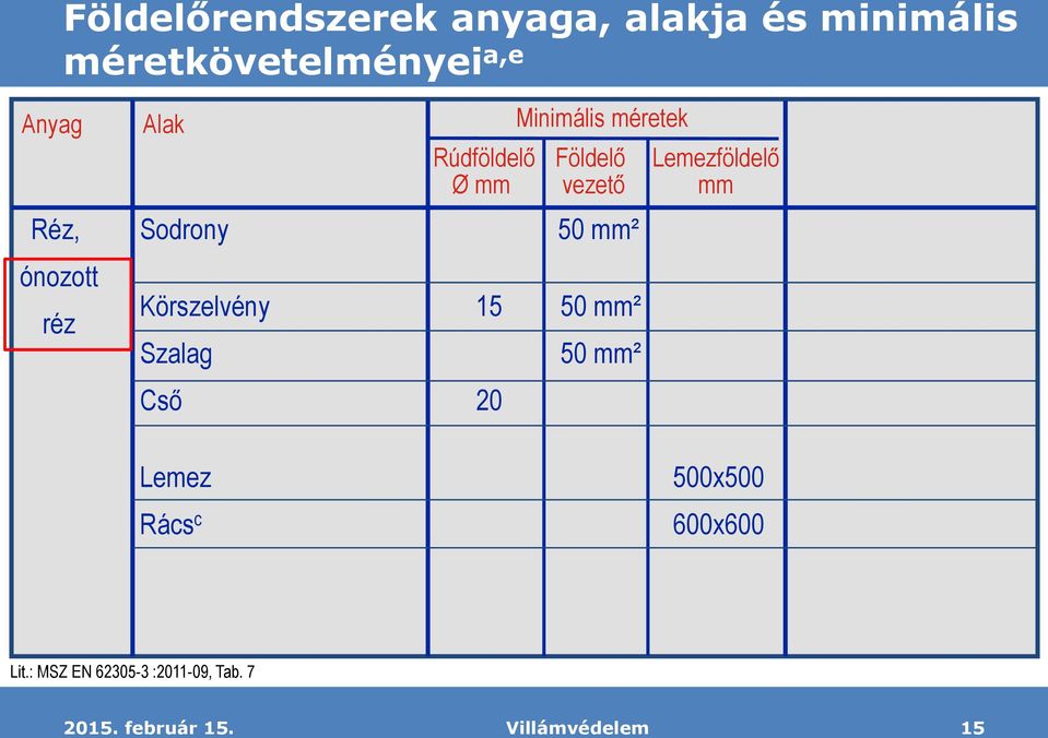 vezető 50 mm² Körszelvény 15 50 mm² Szalag Cső 20 50 mm² Lemezföldelő mm