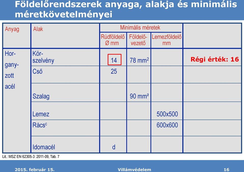 Körszelvény 14 78 mm 2 Cső 25 Szalag 90 mm² Lemezföldelő mm Régi érték: 16