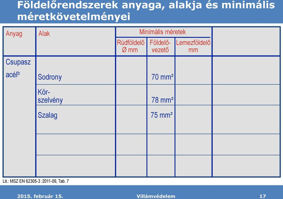 Ø mm Minimális méretek Földelővezető 70 mm² 78 mm² 75 mm²