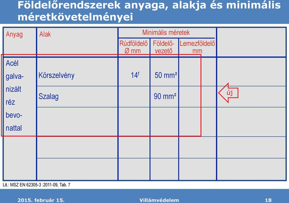 Minimális méretek Földelővezető Körszelvény 14 f 50 mm² Szalag 90