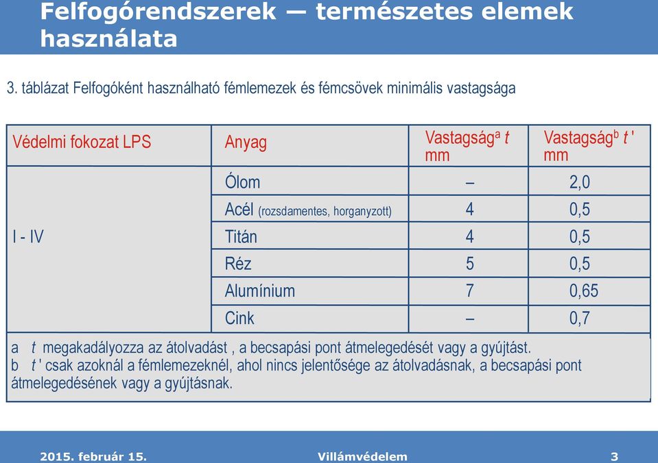 a t megakadályozza az átolvadást, a becsapási pont átmelegedését vagy a gytást.