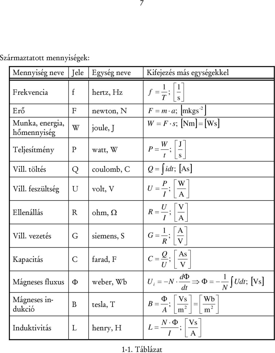 töltés Q coulomb, C Q = idt; [ As] P W Vill. feszültség U volt, V U = ; I A U V Ellenállás R ohm, Ω R = ; I A A Vill.