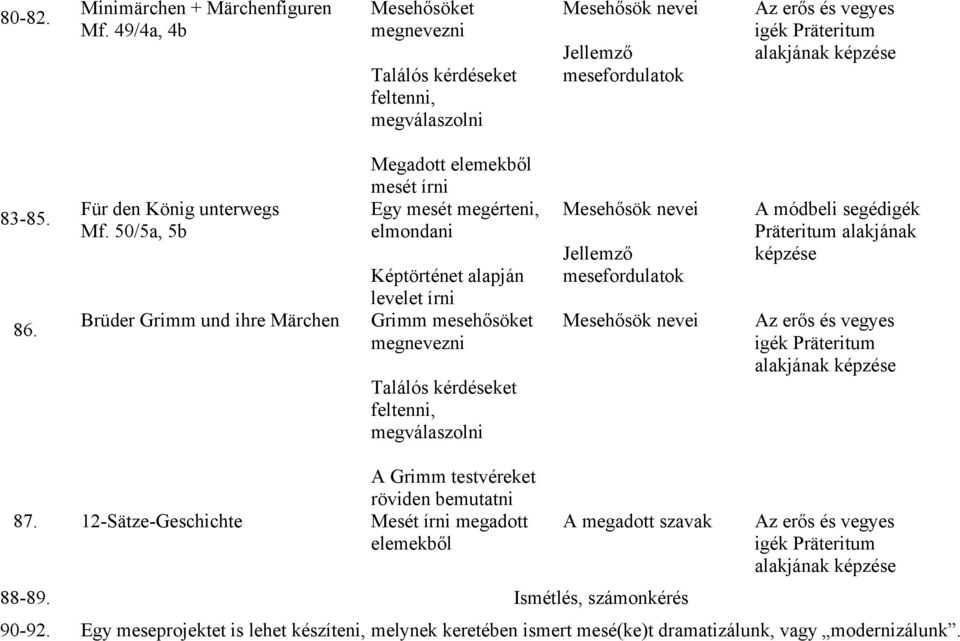 50/5a, 5b Brüder Grimm und ihre Märchen Megadott elemekből mesét írni Egy mesét megérteni, elmondani Képtörténet alapján levelet írni Grimm mesehősöket megnevezni Találós kérdéseket feltenni,