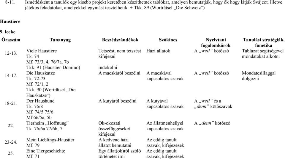 Die Hauskatze Tk. 72-73 Mf. 72/1, 2 Tkk. 90 (Worträtsel Die Hauskatze ) Der Haushund Tk. 76/8 Mf. 74/5 75/6 Mf 66/5a, 5b Tierheim Hoffnung Tk. 76/6a 77/6b, 7 Mein Lieblings-Haustier Mf.