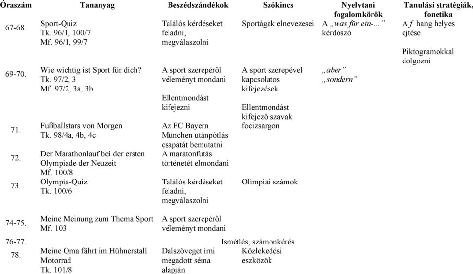 100/6 A sport szerepéről véleményt mondani Ellentmondást Az FC Bayern München utánpótlás csapatát bemutatni A maratonfutás történetét elmondani Találós kérdéseket feladni, megválaszolni A sport