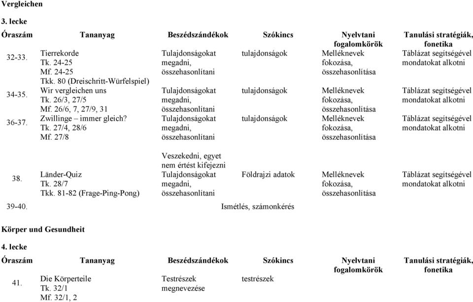 27/8 Tulajdonságokat megadni, összehasonlítani Tulajdonságokat megadni, összehasonlítani tulajdonságok tulajdonságok Melléknevek fokozása, összehasonlítása Melléknevek fokozása, összehasonlítása 38.