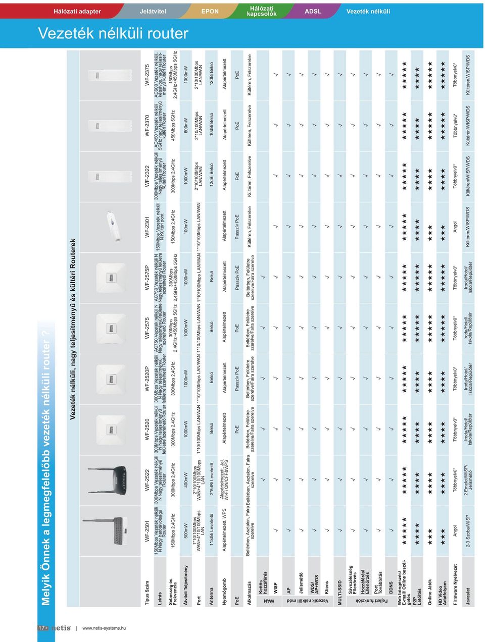 Router 150Mbps 2,4GHz 300Mbps Vezeték nélküli N Nagy teljesítményű Router 300Mbps Vezeték nélküli N Nagy teljesítményű felületre szerelhető Router 300Mbps Vezeték nélküli N Nagy teljesítményű