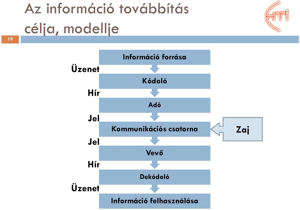 Információ forrása Kódoló Adó