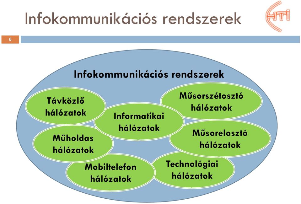 Mobiltelefon hálózatok Informatikai hálózatok