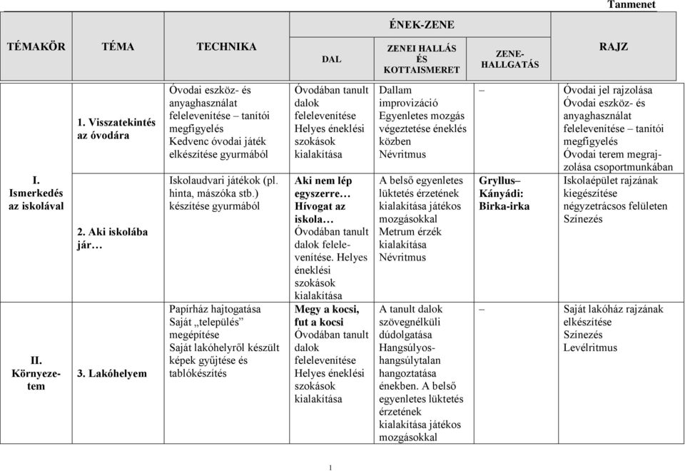 ) készítése gyurmából Papírház hajtogatása Saját település megépítése Saját lakóhelyről készült képek gyűjtése és tablókészítés Óvodában tanult dalok felelevenítése Helyes éneklési szokások