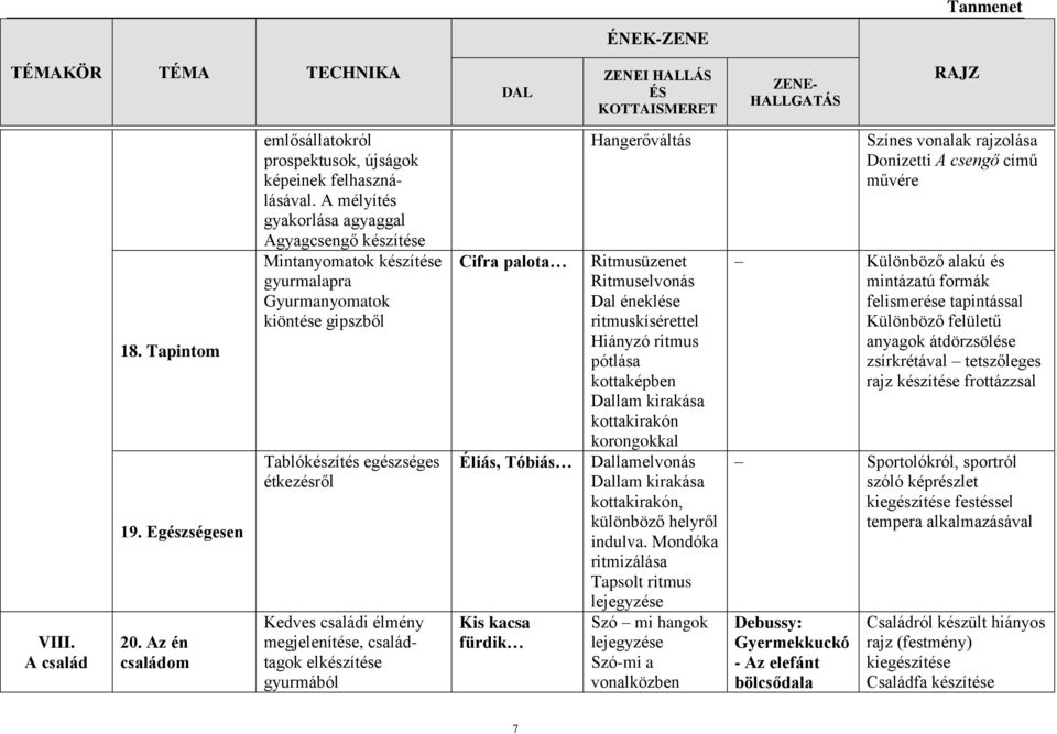 családtagok elkészítése gyurmából Cifra palota Éliás, Tóbiás Kis kacsa fürdik Hangerőváltás Ritmusüzenet Ritmuselvonás Dal éneklése ritmuskísérettel Hiányzó ritmus pótlása kottaképben Dallam kirakása